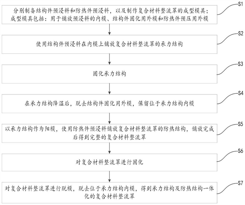 Preparation method of heat-proof and structure-integrated composite fairing