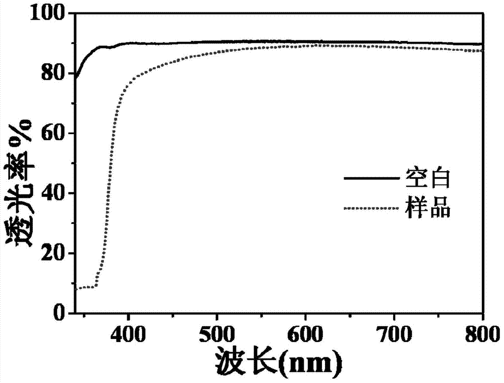 Preparation method of transparent super-hydrophobic zinc oxide coating