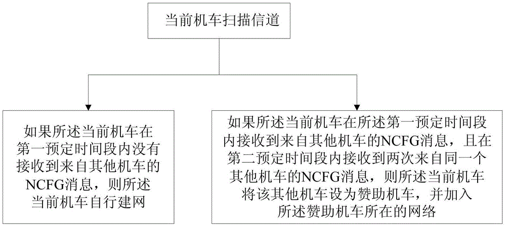 Distributed multi-hop networking method applicable to double heading marshalling of heavy load locomotive