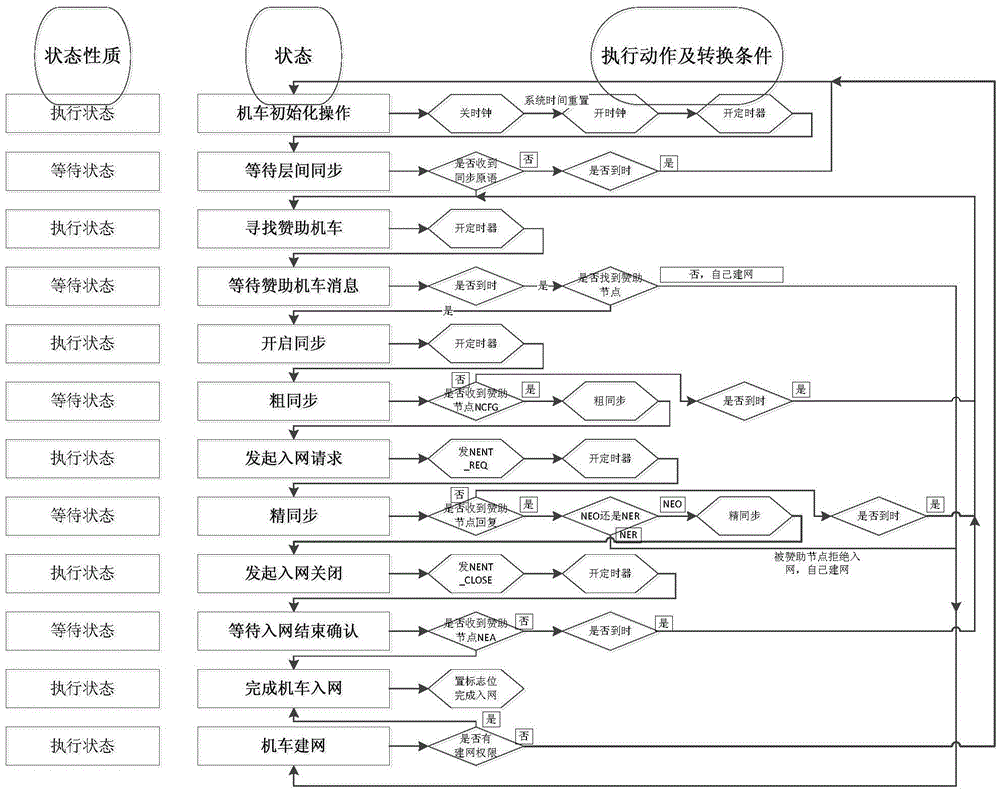 Distributed multi-hop networking method applicable to double heading marshalling of heavy load locomotive