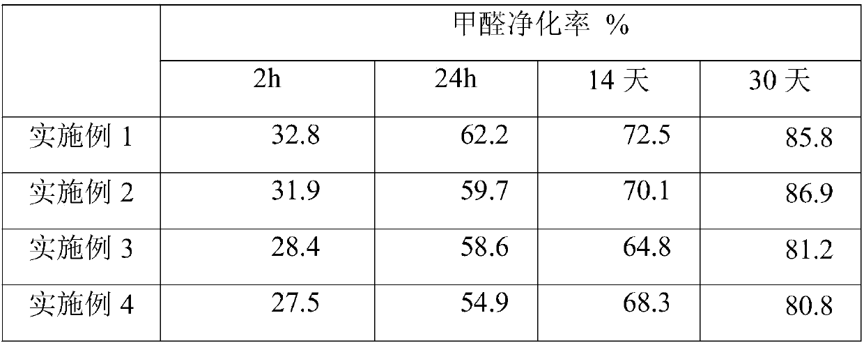 Preparation method of microporous plastic catalytically degrading formaldehyde