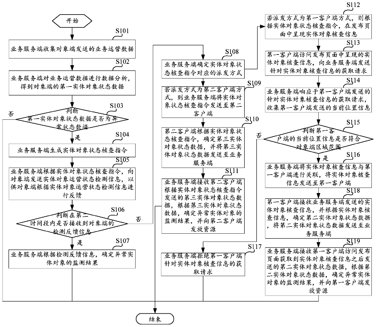 Abnormal entity object monitoring method and device