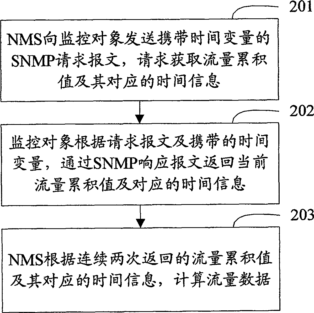 Method and system and device for collecting flow data