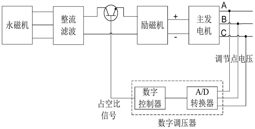 Dynamic Adjustment Method of Excitation Input Voltage of Aeronautical Three-Stage Variable Frequency Alternator