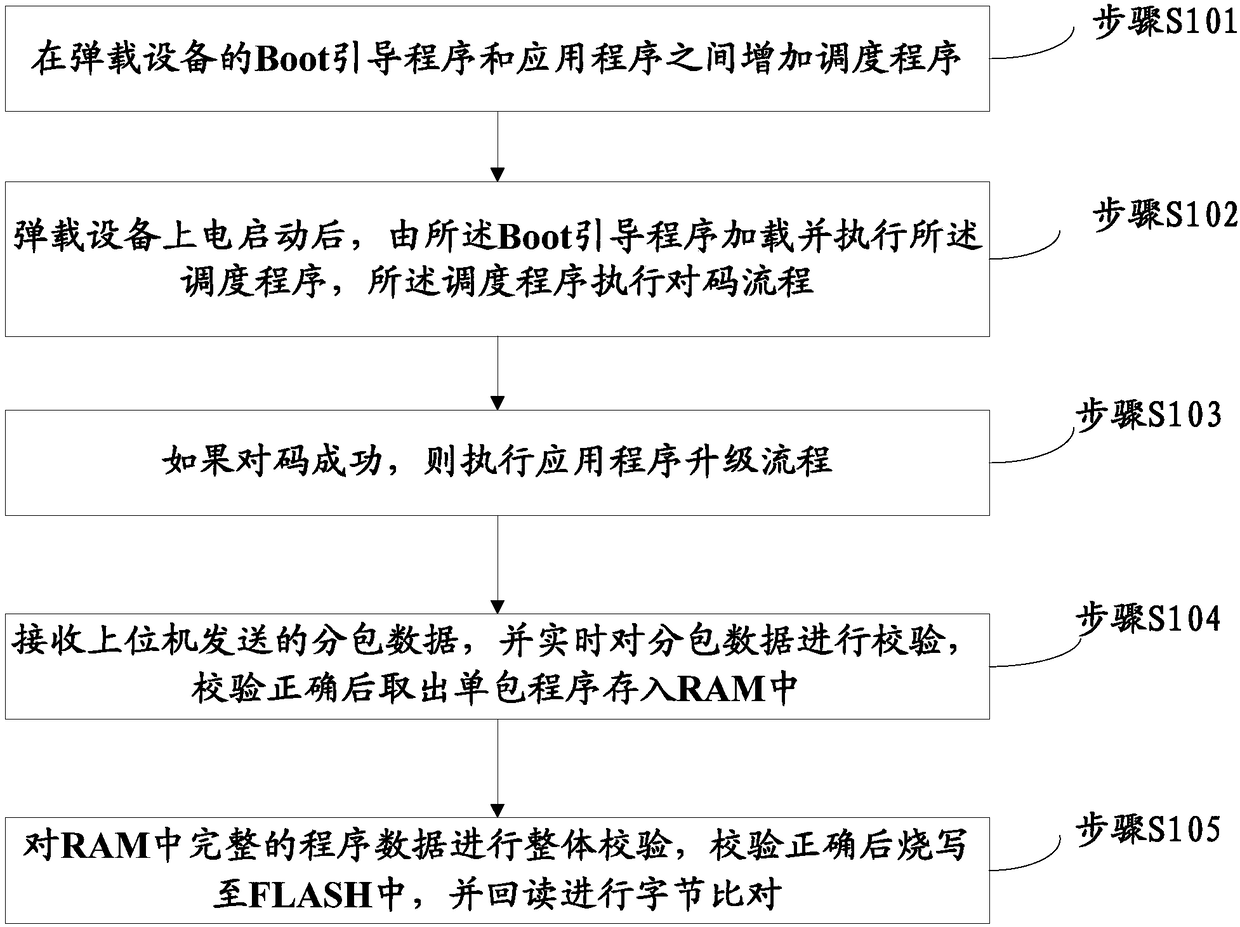 Optimized software online updating method capable of achieving non-missile-moving of missile-borne equipment