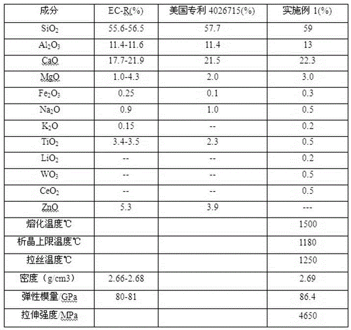 A kind of production process of high modulus non-alkali glass fiber