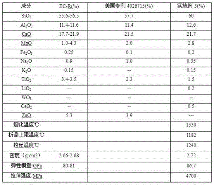 A kind of production process of high modulus non-alkali glass fiber