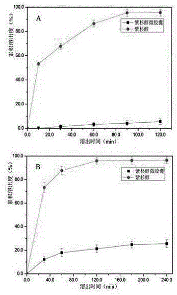 Taxol microcapsule as well as preparation method and detection analysis method thereof