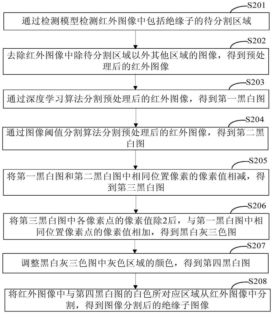 Image segmentation method, device, electronic device and storage medium