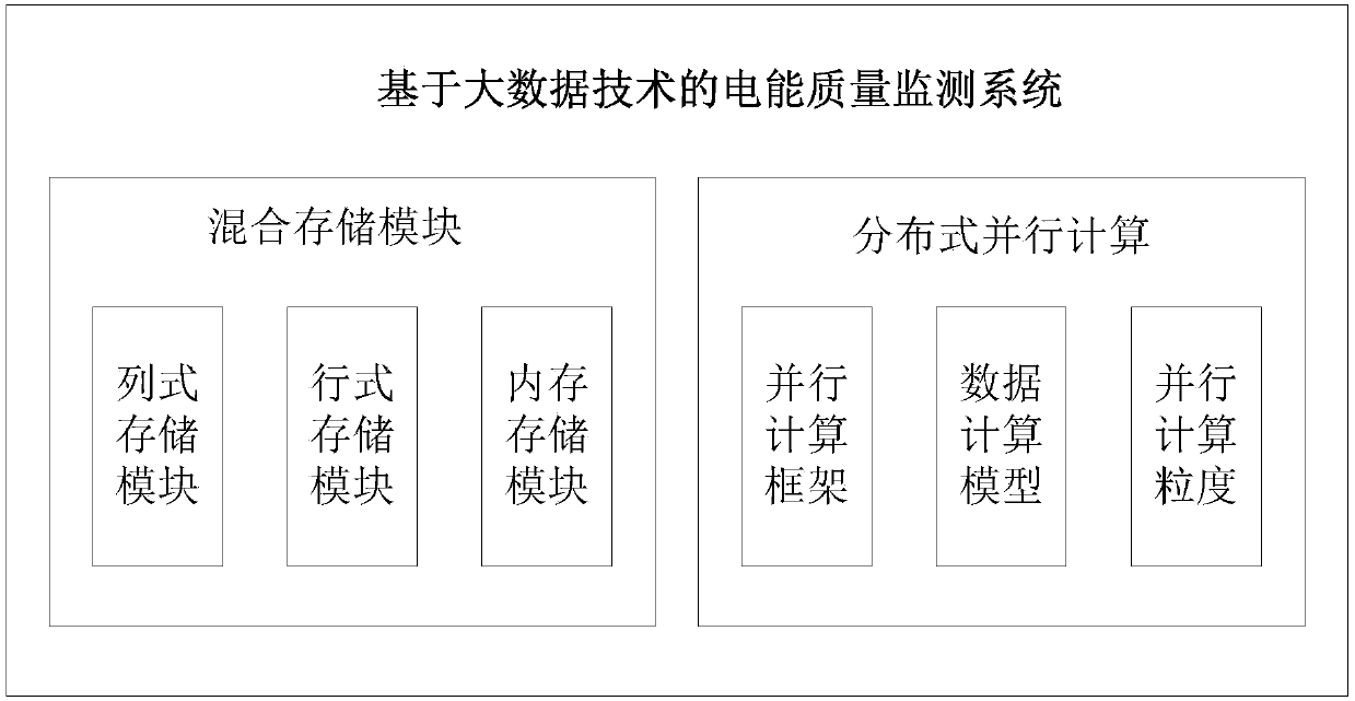 Big data technology based power quality monitoring system construction method