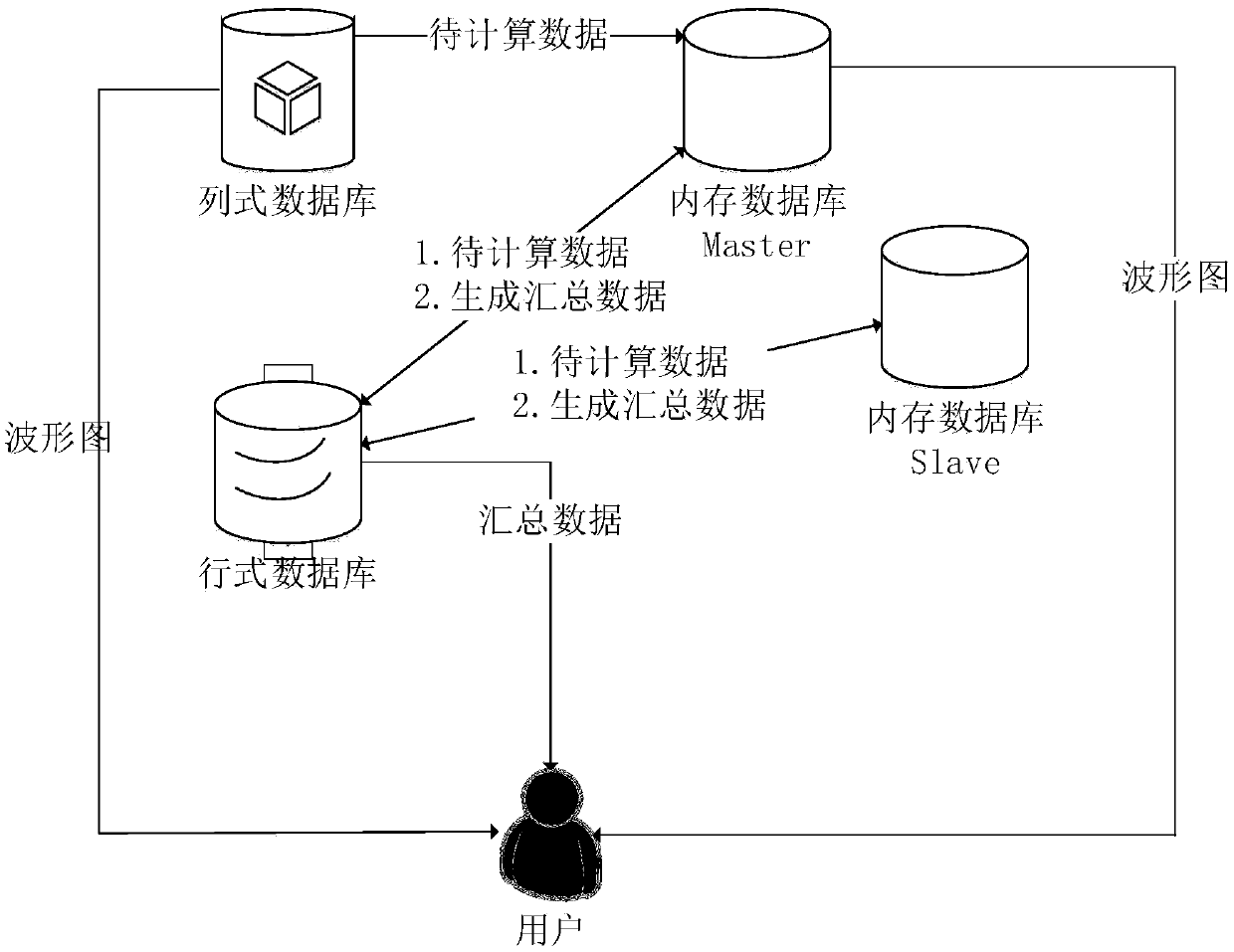 Big data technology based power quality monitoring system construction method