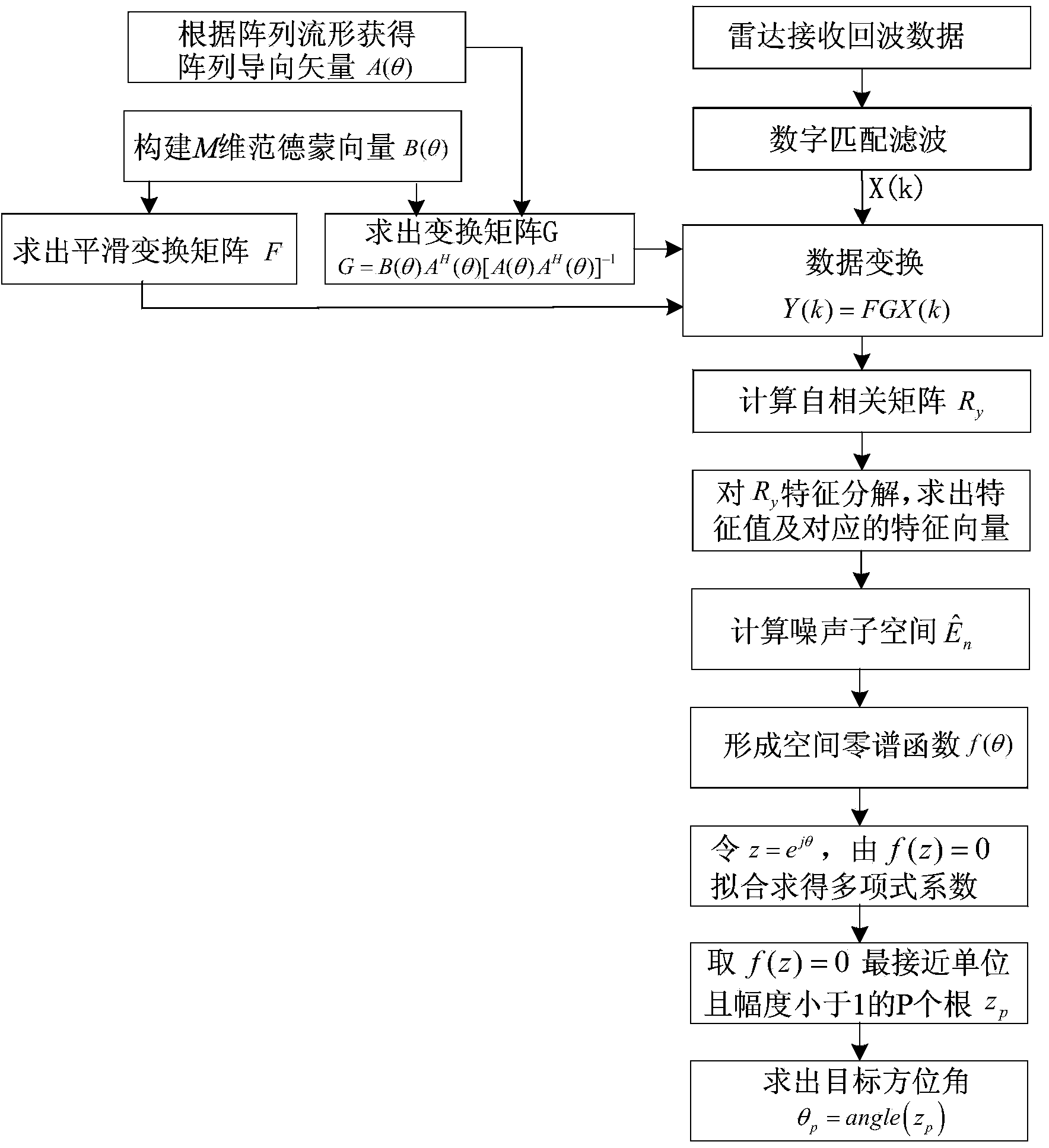 Method for direction of arrival estimation of coherent source of single-base MIMO radar