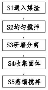 A kind of coal tar pitch preparation and processing method