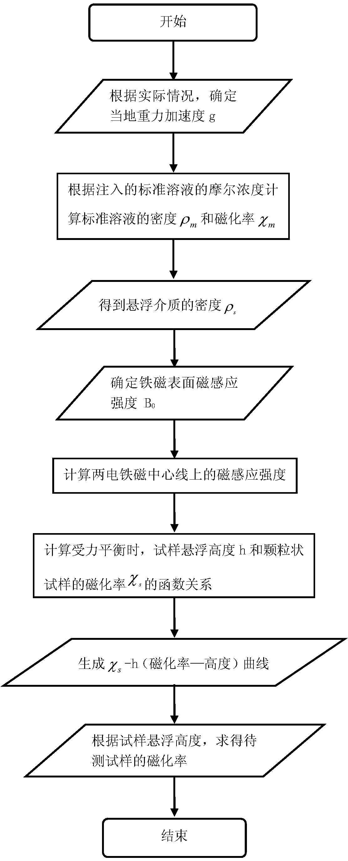 Magnetic susceptibility measuring device and method based on magneto-Archimedes levitation