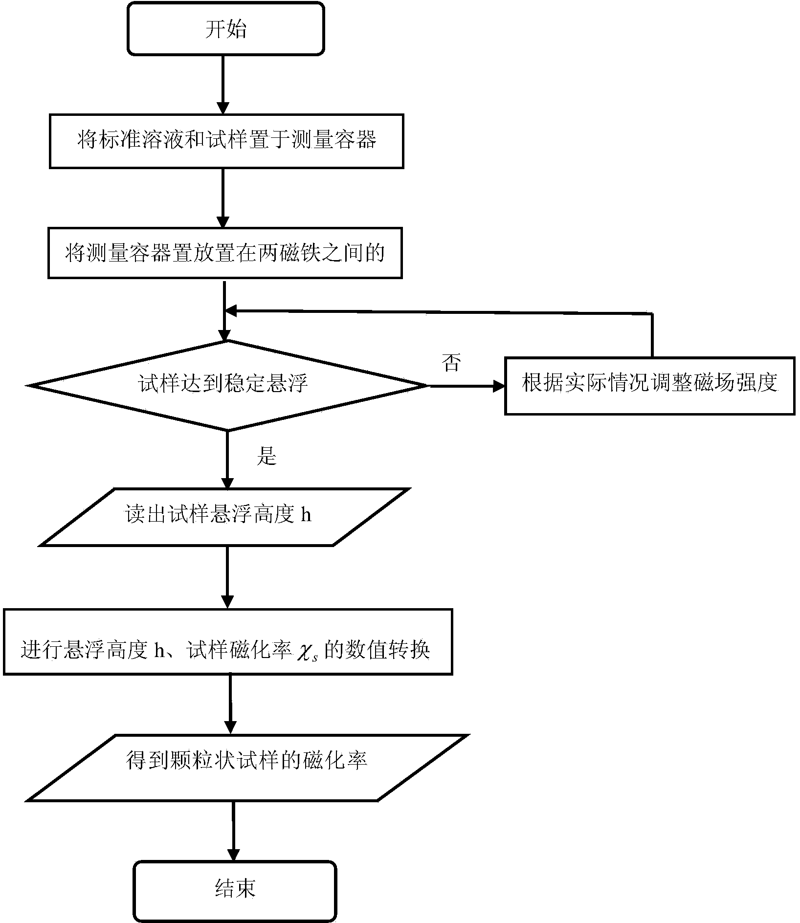 Magnetic susceptibility measuring device and method based on magneto-Archimedes levitation