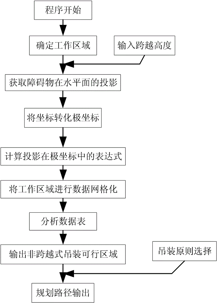 Path Planning Method for Hoisting Objects of Cranes