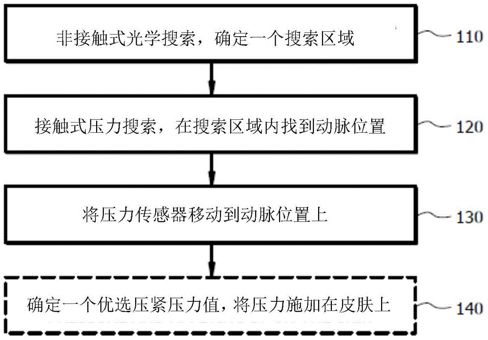 System for measuring blood pressure by using psychological state verification