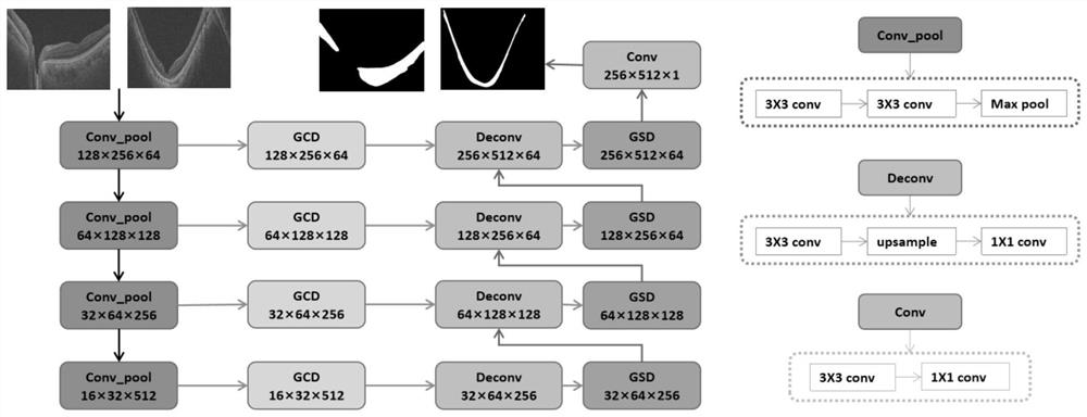 A method for automatic choroidal segmentation of OCT images based on gcs-net