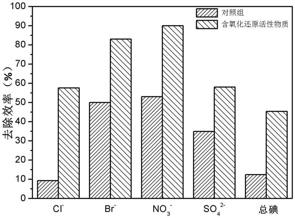 Method for purifying iodized salt-containing wastewater by using flowing electrode capacitive deionization device