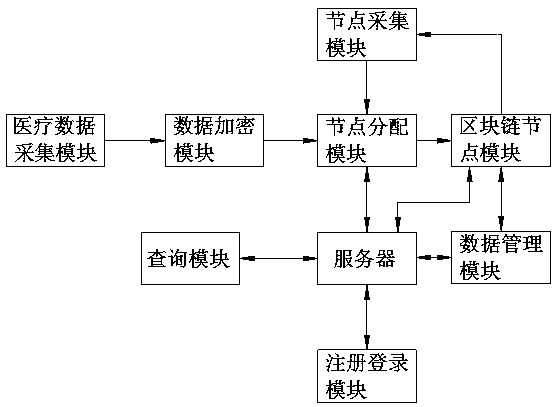 Medical data management system based on block chain