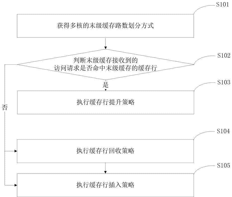 Multi-core shared final stage cache management method and device for mixed memory