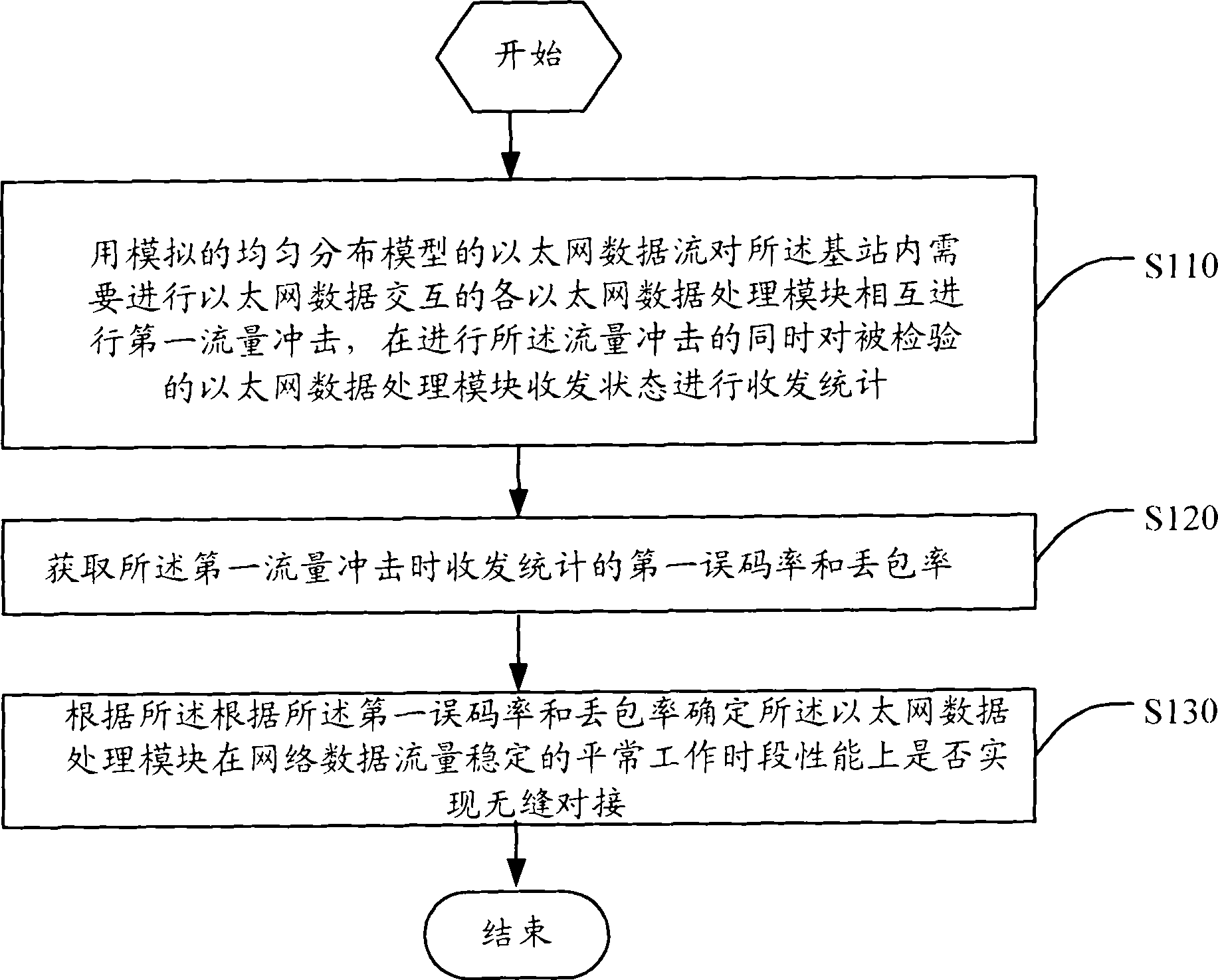 Method for each Ethernet data processing module of verifying base station and equipment thereof