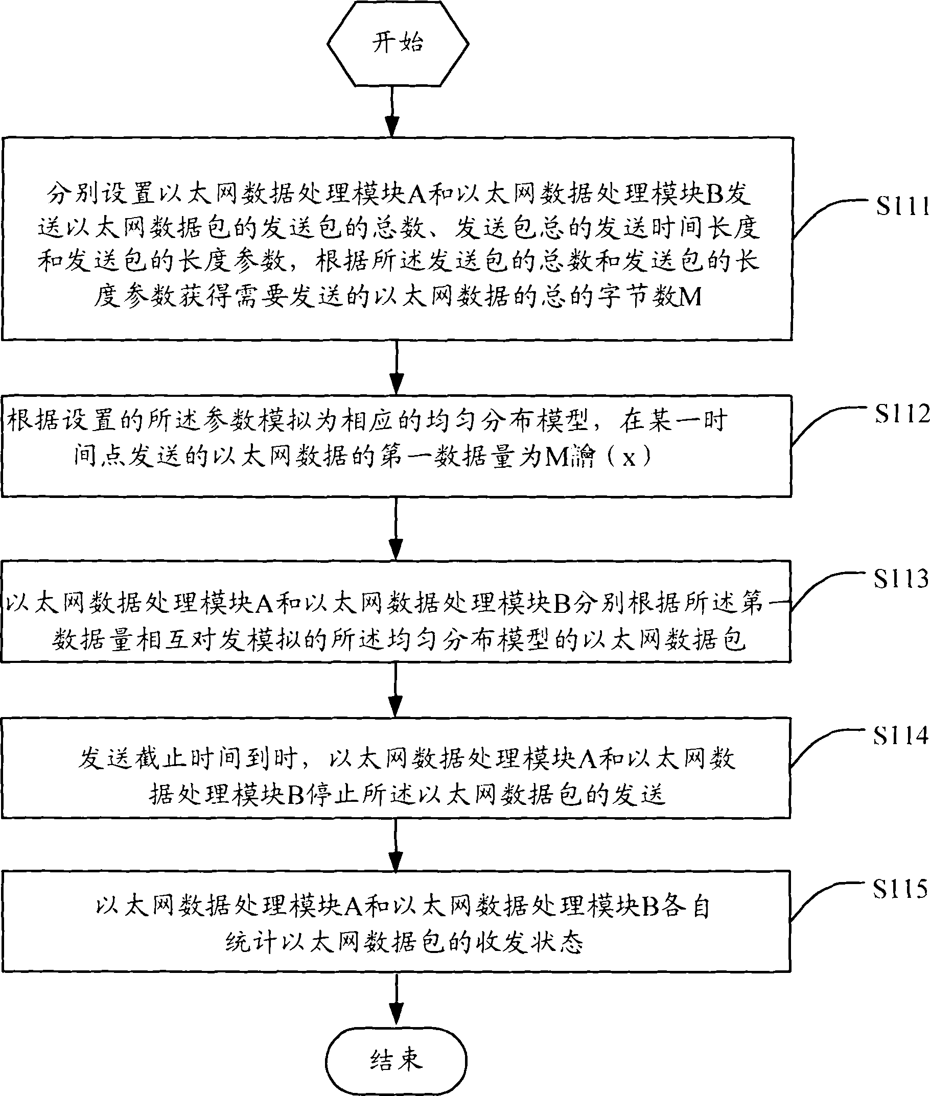 Method for each Ethernet data processing module of verifying base station and equipment thereof