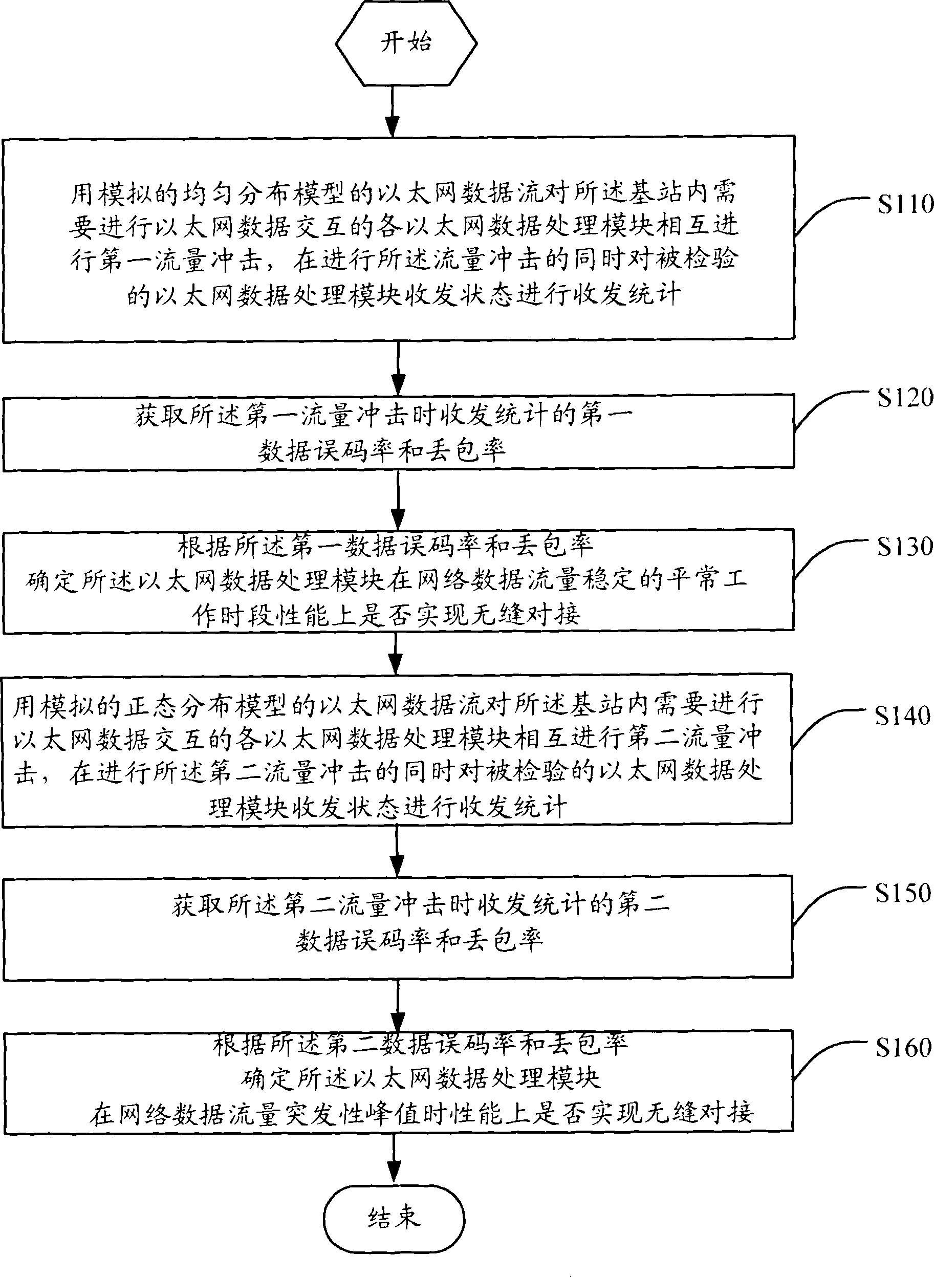 Method for each Ethernet data processing module of verifying base station and equipment thereof