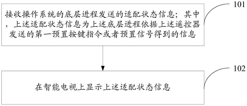 Remote control adaption method and device