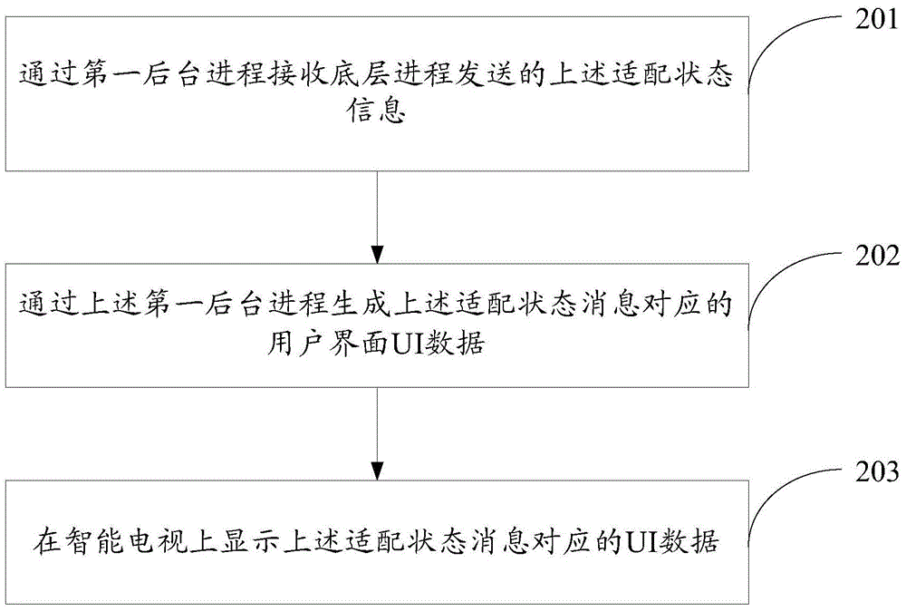 Remote control adaption method and device