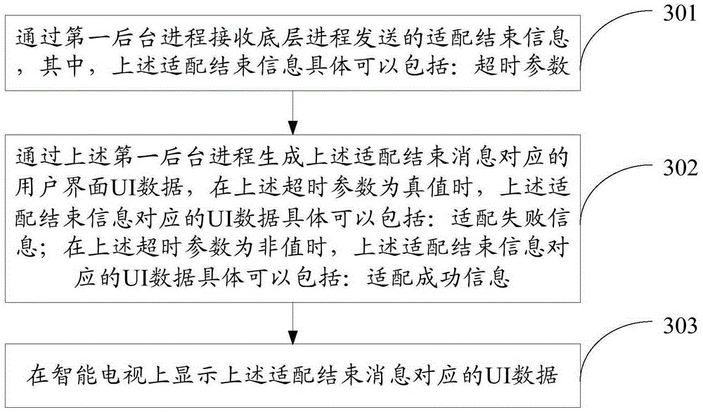 Remote control adaption method and device