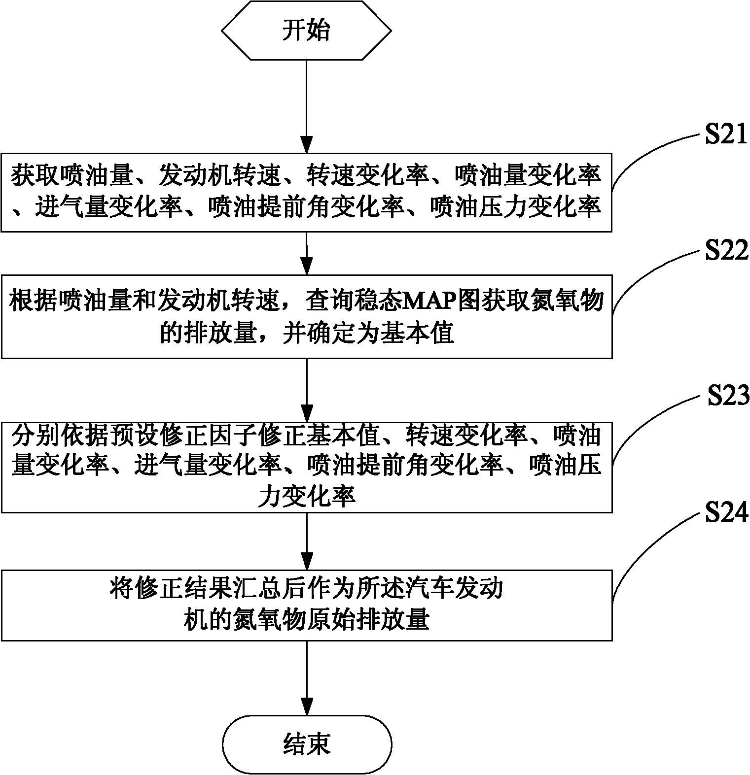 Transient compensation method and system for nitrogen oxide discharging of automobile engine