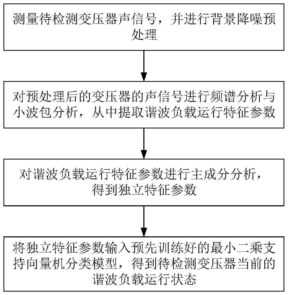 A method and system for judging the operating state of transformer harmonic load