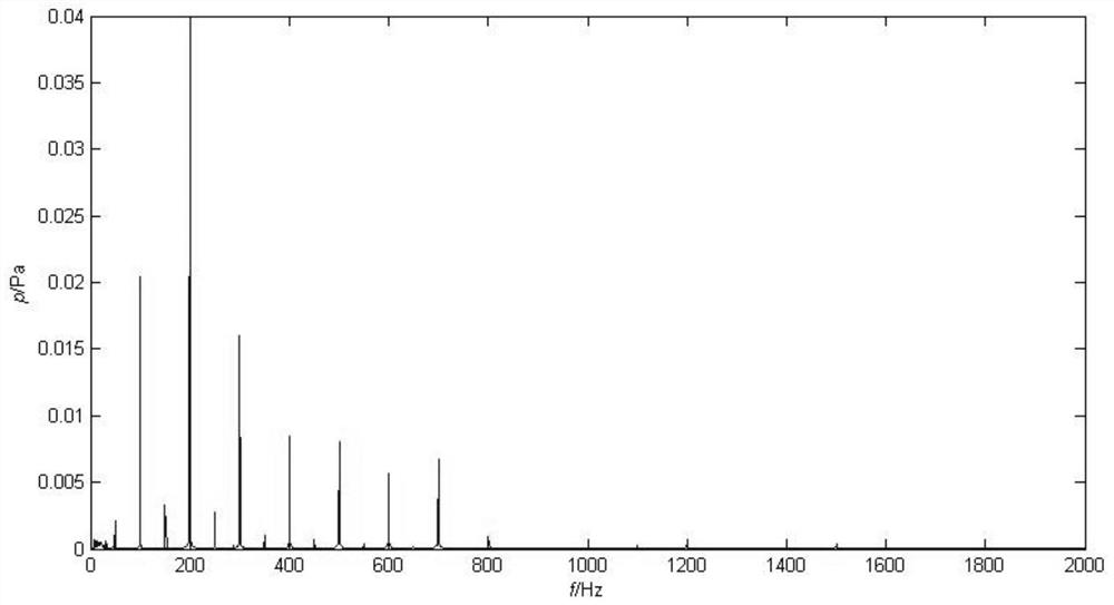 A method and system for judging the operating state of transformer harmonic load