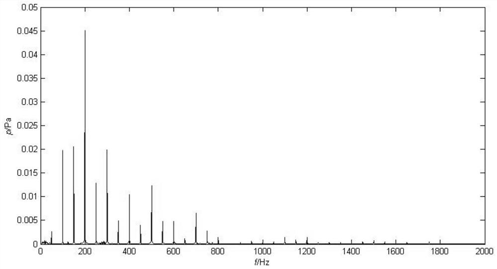 A method and system for judging the operating state of transformer harmonic load