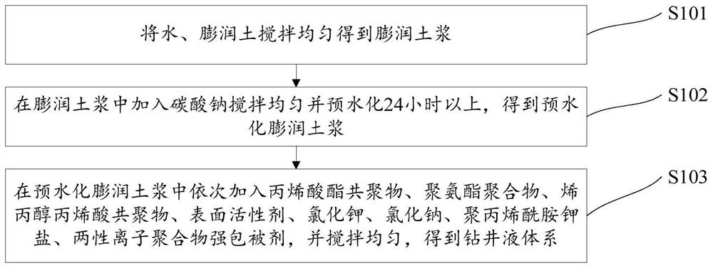 Drilling fluid system for deep well drilling, and preparation method thereof