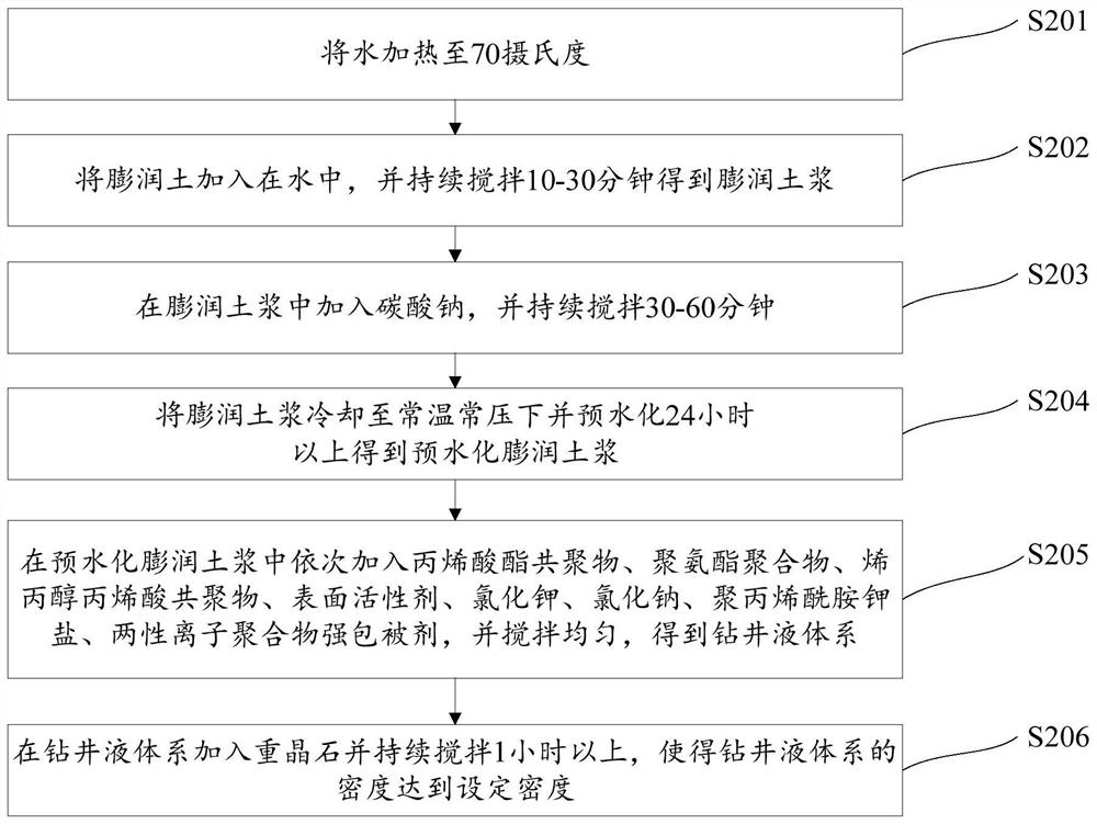 Drilling fluid system for deep well drilling, and preparation method thereof