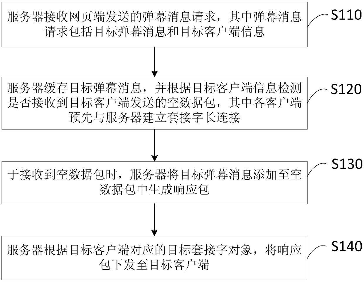 Method for sending bullet screen message, server, system, and storage medium