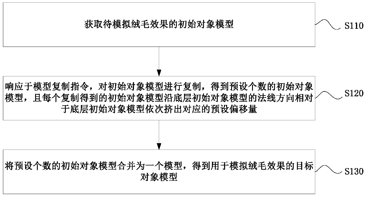 Implementation method and device of fluff effect and terminal