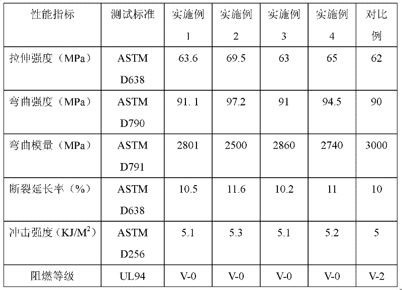 Halogen-free flame-retardant nylon 66 masterbatch