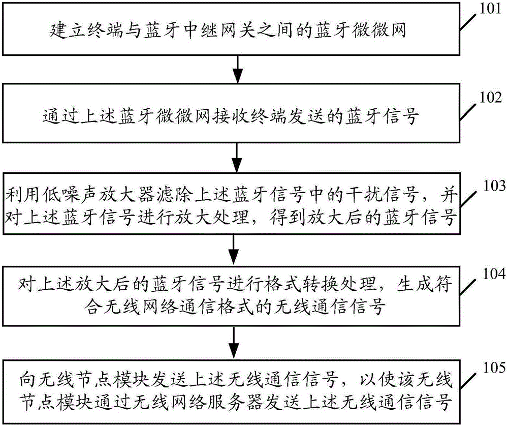 Method for enlarging Bluetooth control range and Bluetooth relay gateway