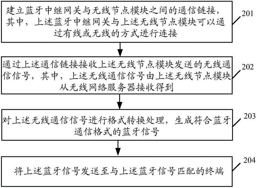 Method for enlarging Bluetooth control range and Bluetooth relay gateway