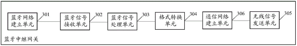 Method for enlarging Bluetooth control range and Bluetooth relay gateway