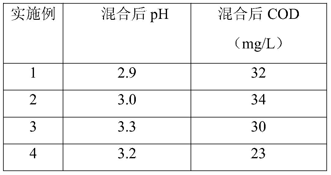 Separated-point inflow type Fenton reagent oxidation treatment device and method for treating wastewater