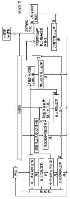 Low-voltage treatment method for rural power grid