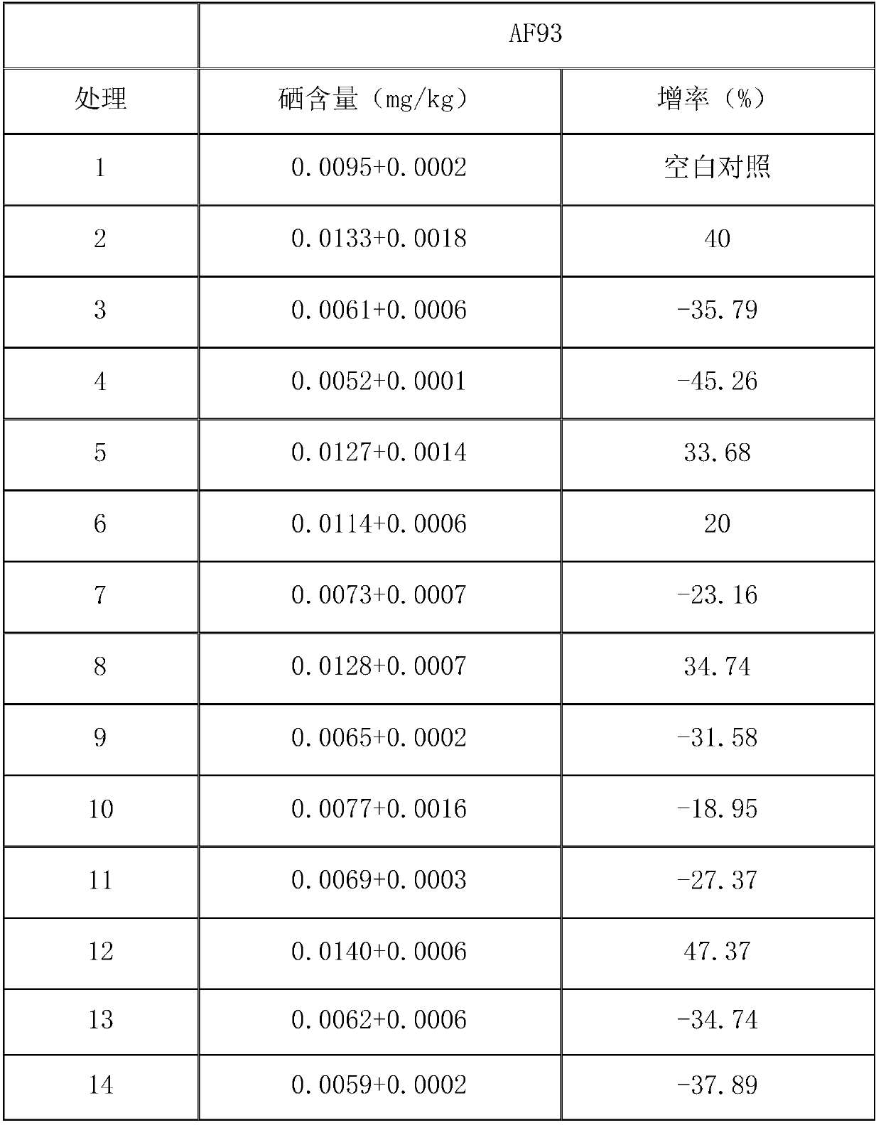 Activating agent for activating soil selenium and cultivation method of selenium-rich chives