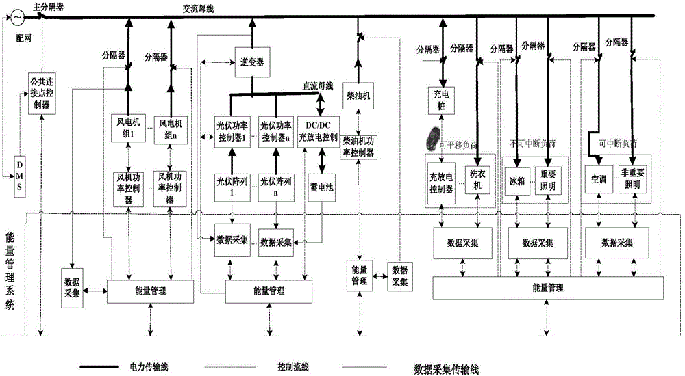 Microgrid energy management system capable of realizing load management