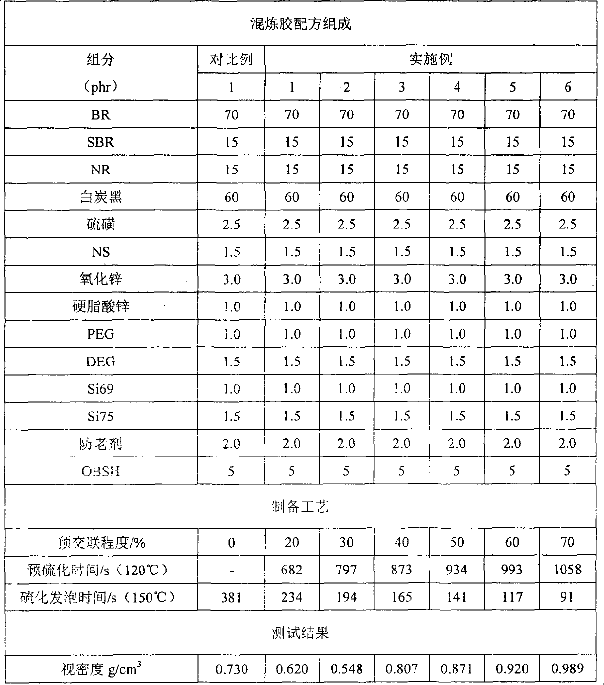 Production process for rubber foam material by means of compression molding