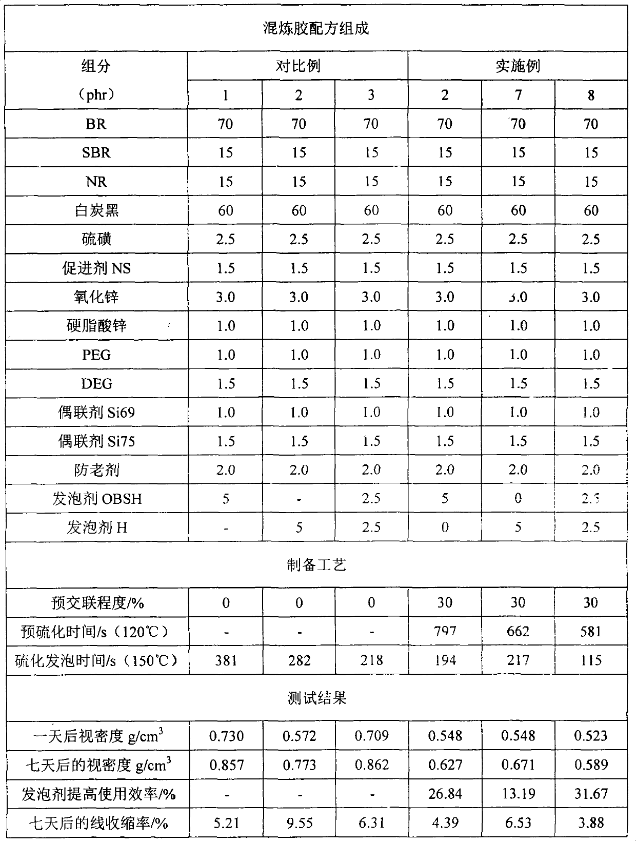 Production process for rubber foam material by means of compression molding