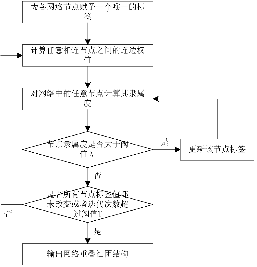 Label propagation community structure mining method based on node membership degree